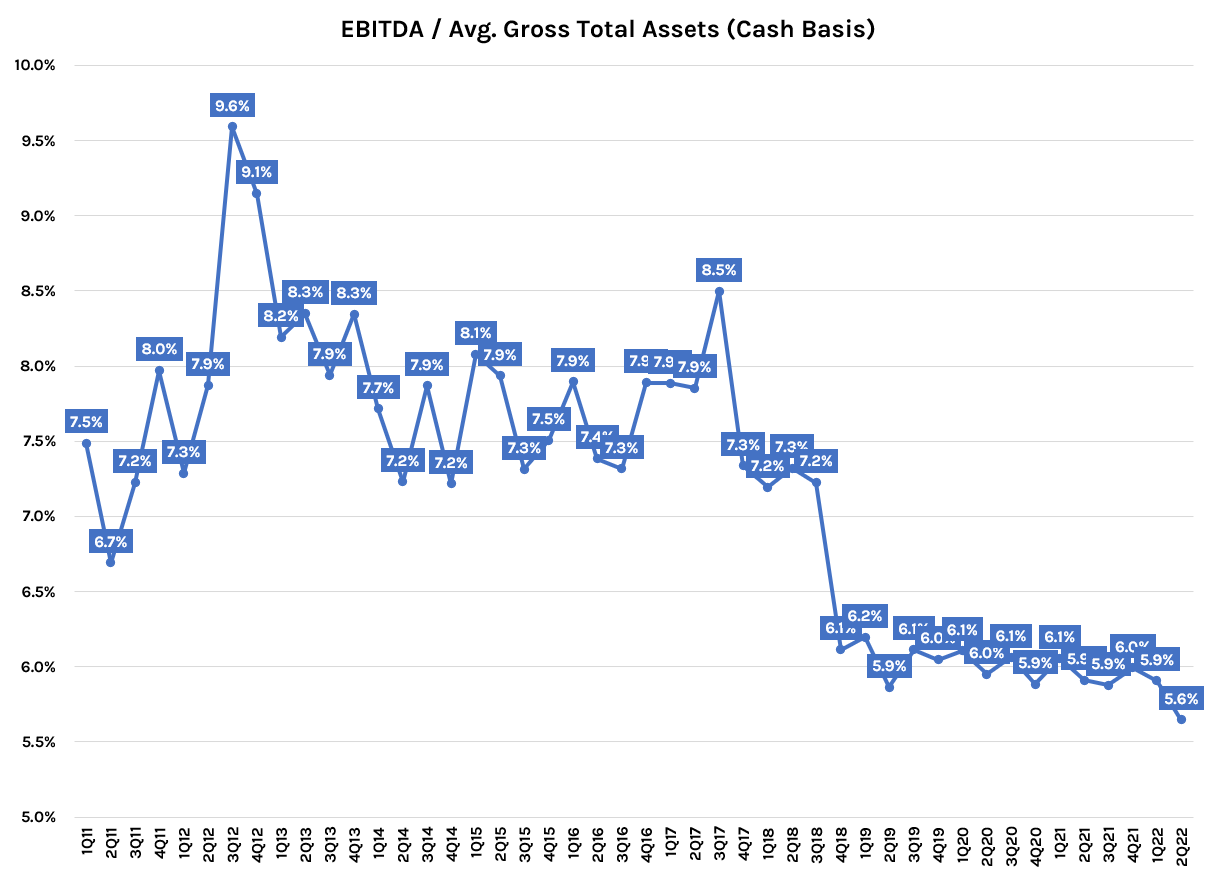CHART OF THE DAY MPW Claims Its Yields Are 78...