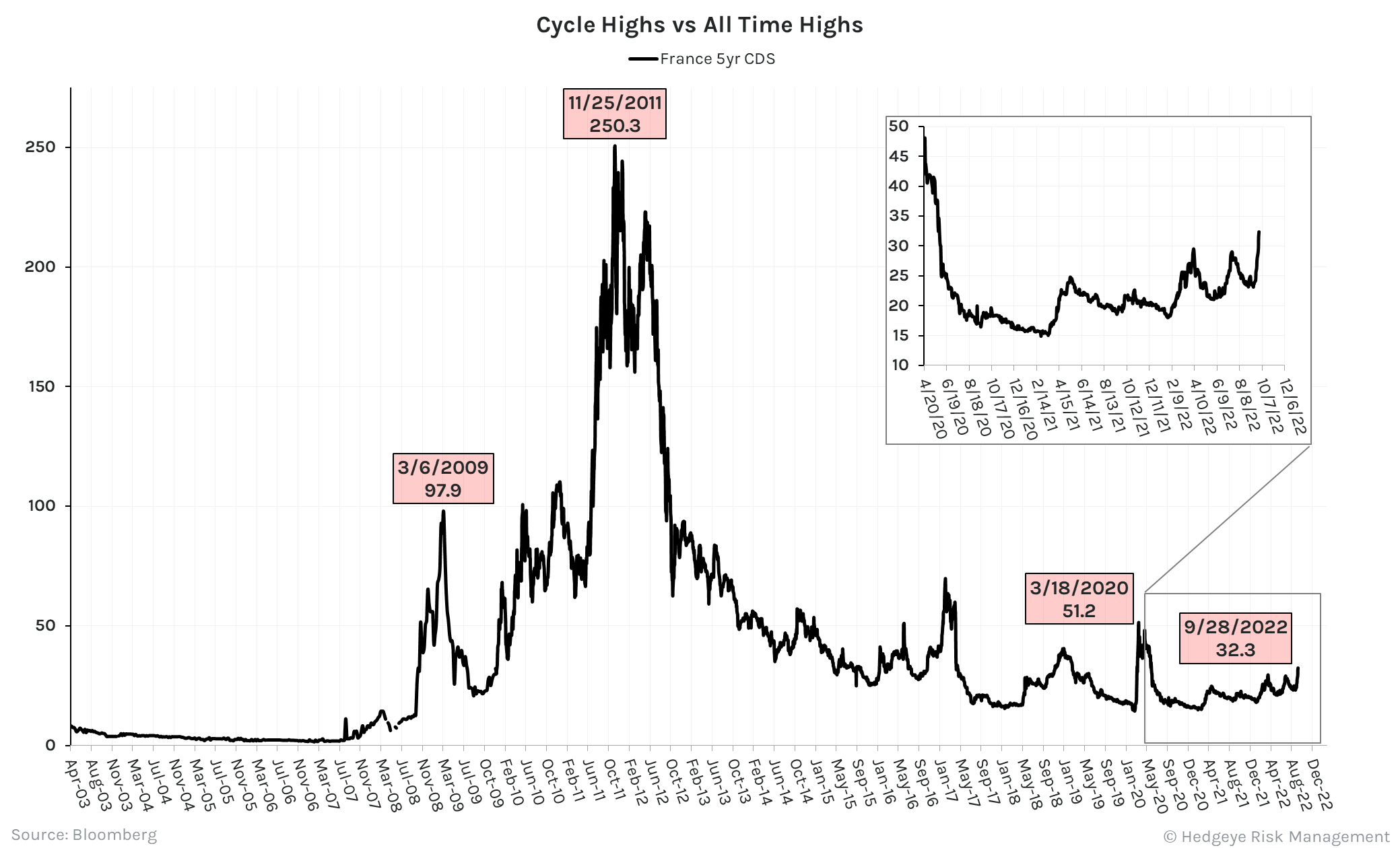 Chart of the day cycle highs vs ath
