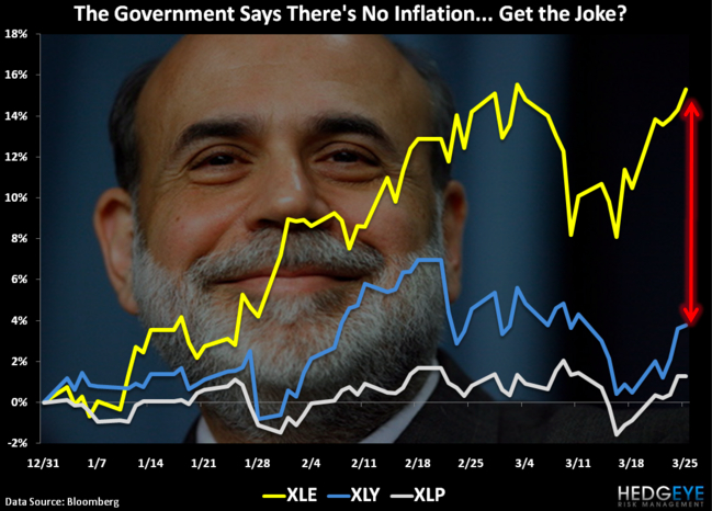 No Inflation CHART OF THE DAY: The Gov't Says There's No Inflation...