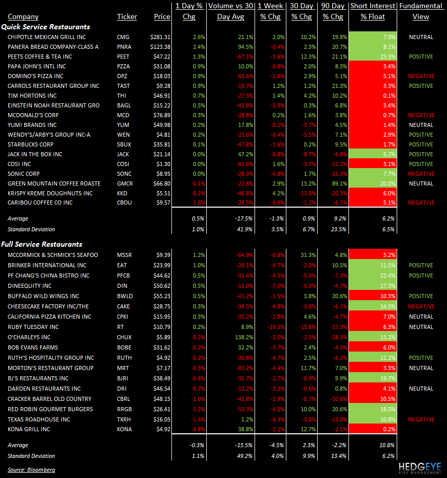 TALES OF THE TAPE: MCD, SBUX, CBRL, CAKE, CMG, PNRA, KONA