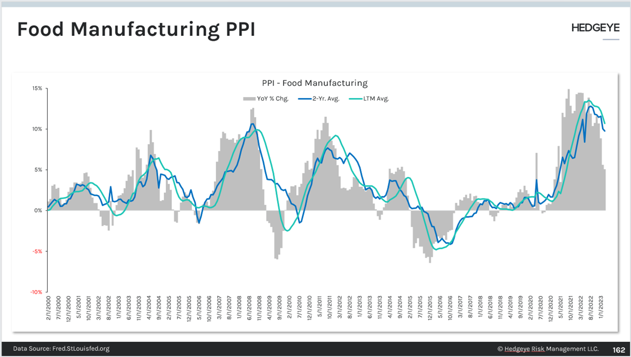Staples Insights | March PPI (BUD), Amazon still targets grocery (KR),