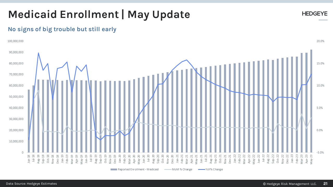 Chart of the Day | Medicaid Enrollment May Update; MOH, CNC, UNH, ELV