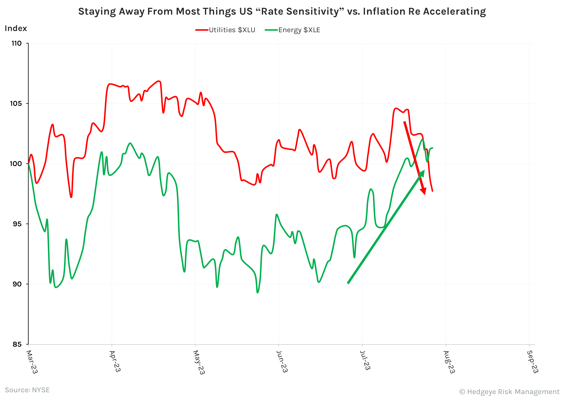 CHART OF THE DAY: Staying Away From US "Rate Sensitivity"