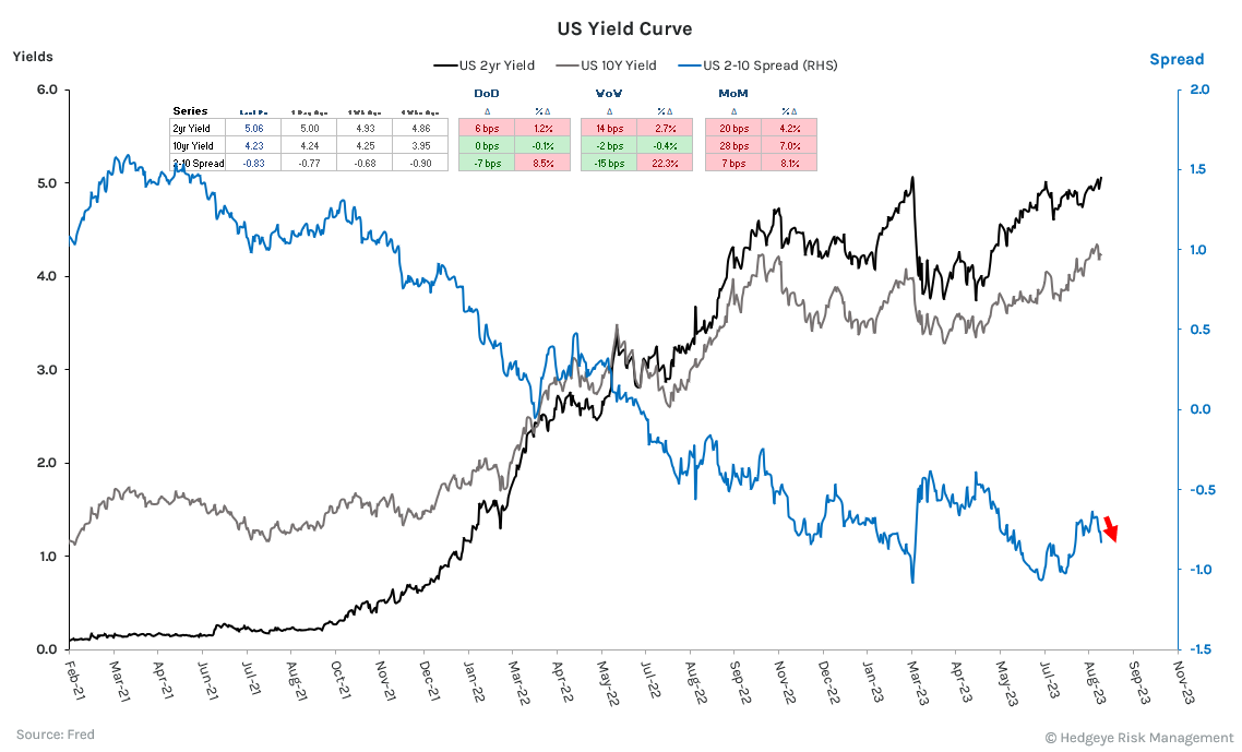 CHART OF THE DAY: Yield Curve Re-Inverts