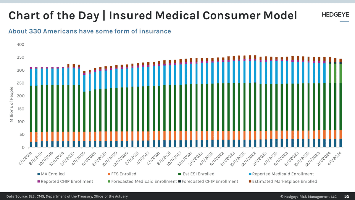 Chart of the Day | Insured Medical Consumer Model Update HCA (+), THC