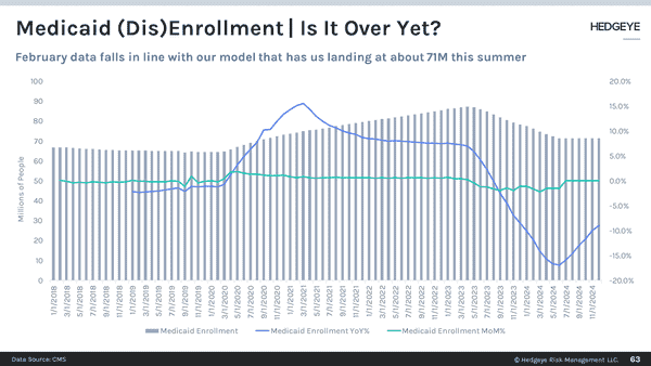 Chart of the Day | Latest Medicaid Enrollment Data Getting Us Closer
