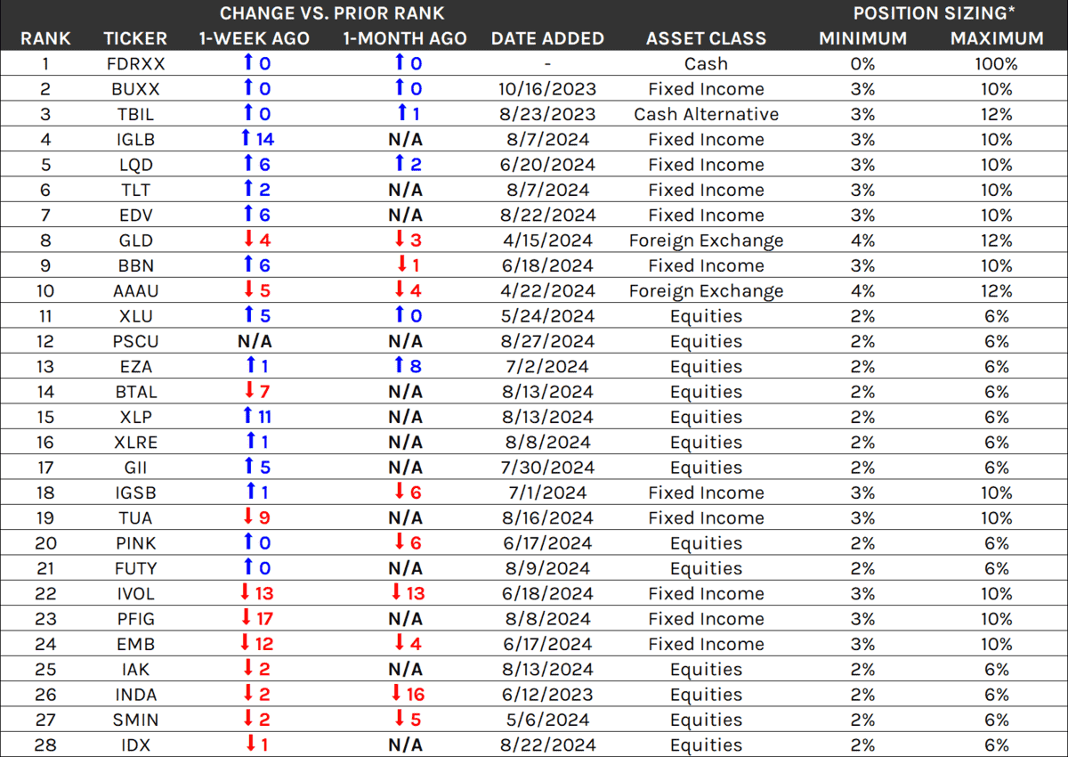 Hedgeye - Portfolio Solutions: Daily ETF Re-Rank (8/29/2024) | Top Movers:  IGLB, XLP, LQD, EDV, BBN
