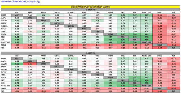 MOMO Tracker | TREND Redux: GOOGL=BEARISH, META/NFLX=BULLISH, MSFT/AAPL/AMZN/TSLA/NVDA=NEUTRAL - return correlations