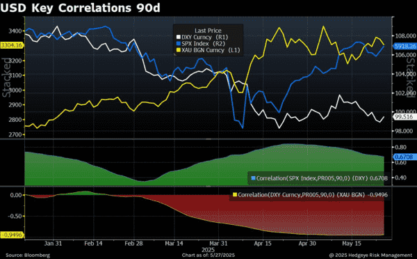 McCullough: Get USD Right, Get Macro Right - Source Bloomberg  4 