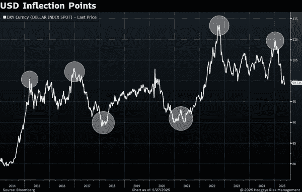 McCullough: Get USD Right, Get Macro Right - Source Bloomberg  5 
