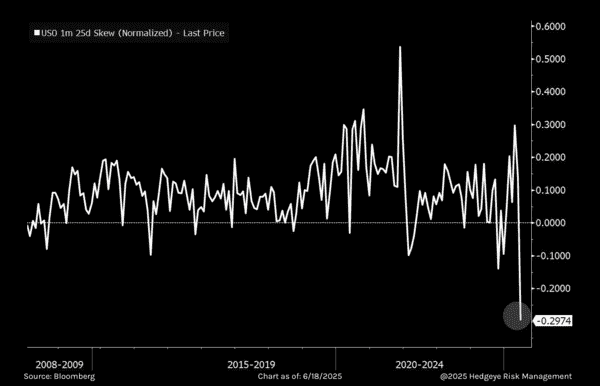 Firepower: What’s Fueling The Oil Bulls - Source Bloomberg  Hedgeye Risk Management  1 