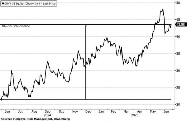 Stock Spotlight: CHWY +102% Since First Mention—The Process Behind the Pop - CHWY US Equity  Chewy Inc  Graph 2025 06 26 11 11 28