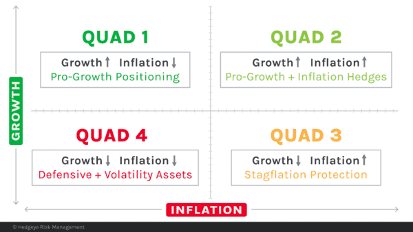Macro Monday: Tech Stocks in Focus—and Navigating the Macro Shift - Quad Chart Positioning 2