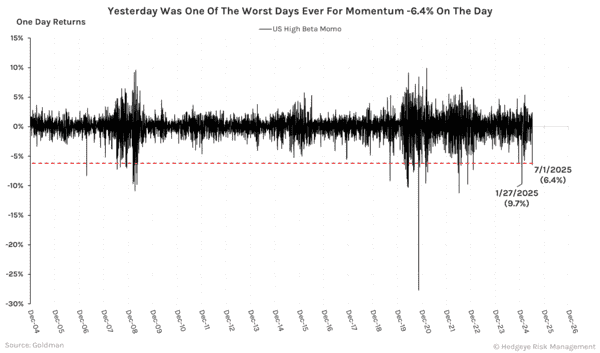 CHART OF THE DAY: Yesterday Was One of the Worst Day Ever for Momentum -6.4% on the Day - cod