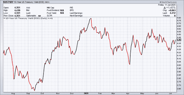 Macro Monday: The River Runs Hot — Rates, Inflation & Europe -  UST10Y