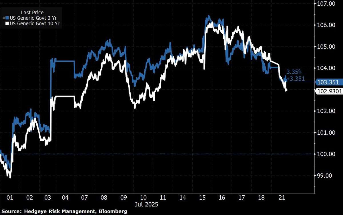Higher Highs, Lower Yields & Crypto Mojo — The Market Keeps