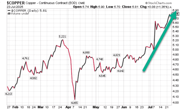 Stock Spotlight: ETF Pro Plus Nailed Copper’s +20% Run to Cycle Highs - GwnNKeoWwAAuLiE