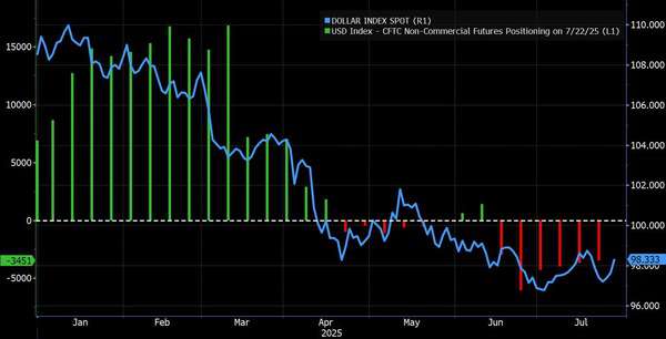 Navigating the Week Ahead: Dollar Breakout, Rates Reset & Russell Squeeze Risk - DXY Curncy  DOLLAR INDEX SPOT  U 2025 07 28 10 15 24