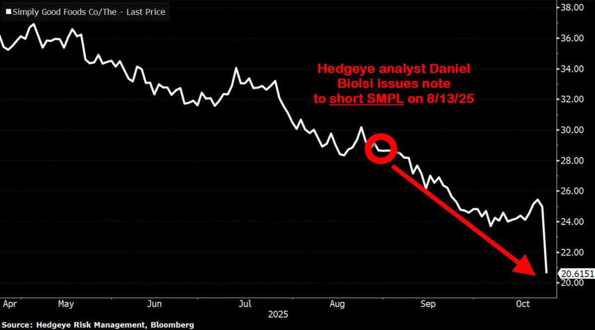 FLASHBACK | Time To Short $SMPL (Shares Down 30% Since)