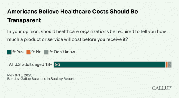 Congress Is Focused on Healthcare…Again - Americans Believe Healthcare Costs Should Be Transparent