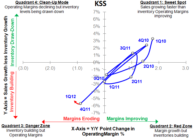 KSS: 1Q12 Report Card