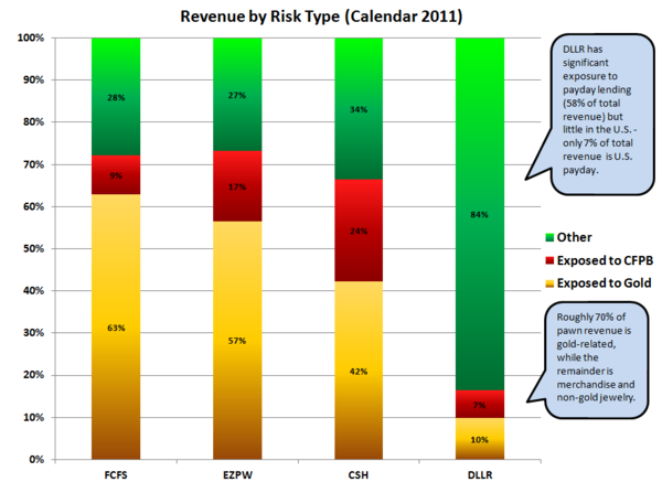 Pawning Rates Chart Tailspin: Going Bearish On Pawn Shops