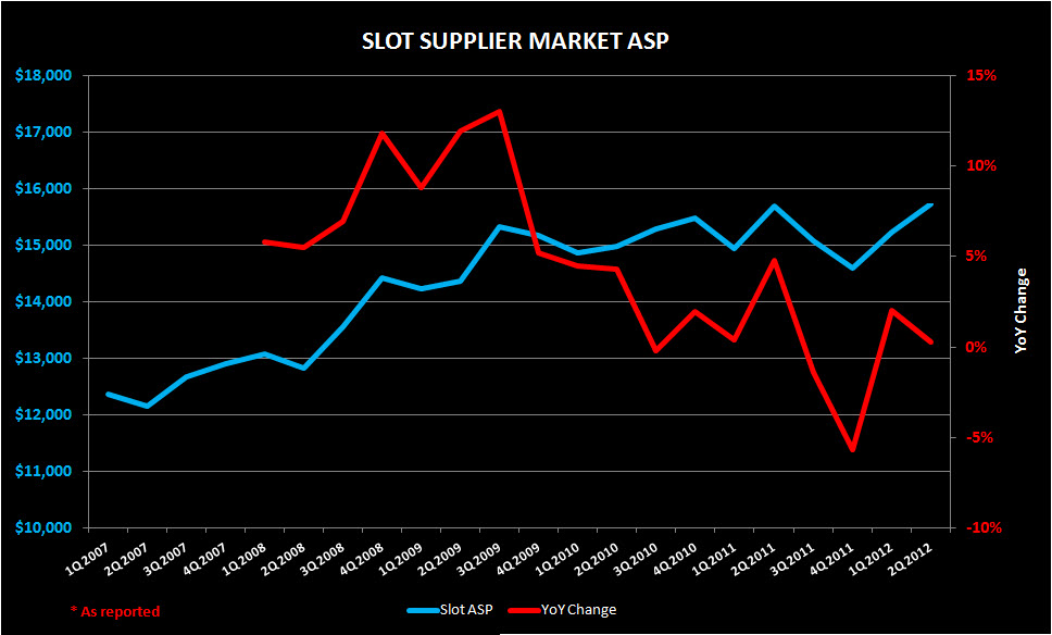 SLOTS: SURPRISINGLY STABLE PRICING