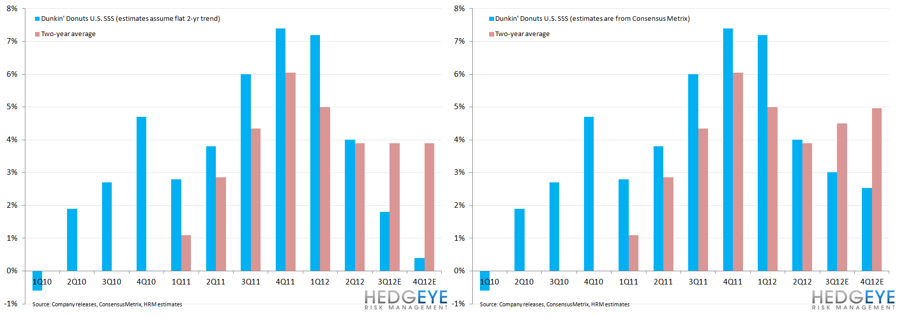 DNKN UNKNOWNS KNOWNS