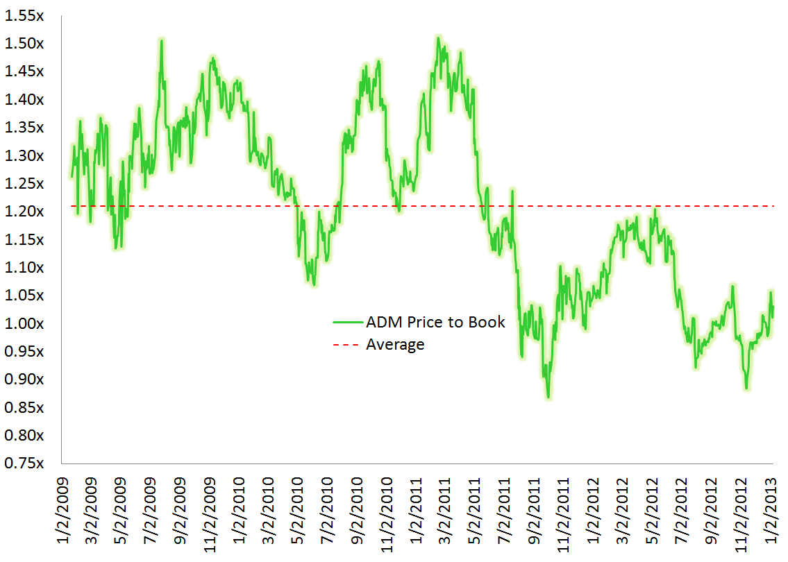 Looking at ADM through Cargill
