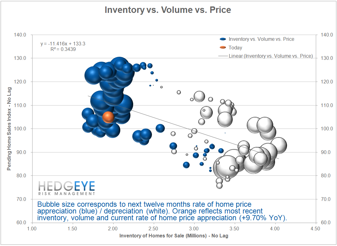 HOUSING BUBBLE CHARTS