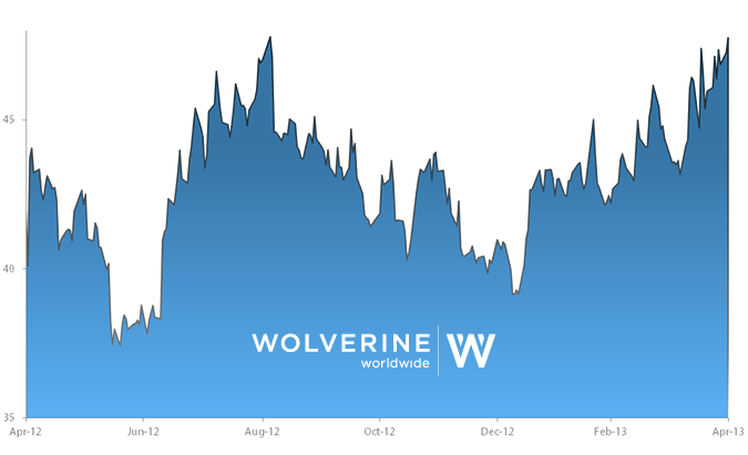 Stock Report: Wolverine World Wide (WWW)