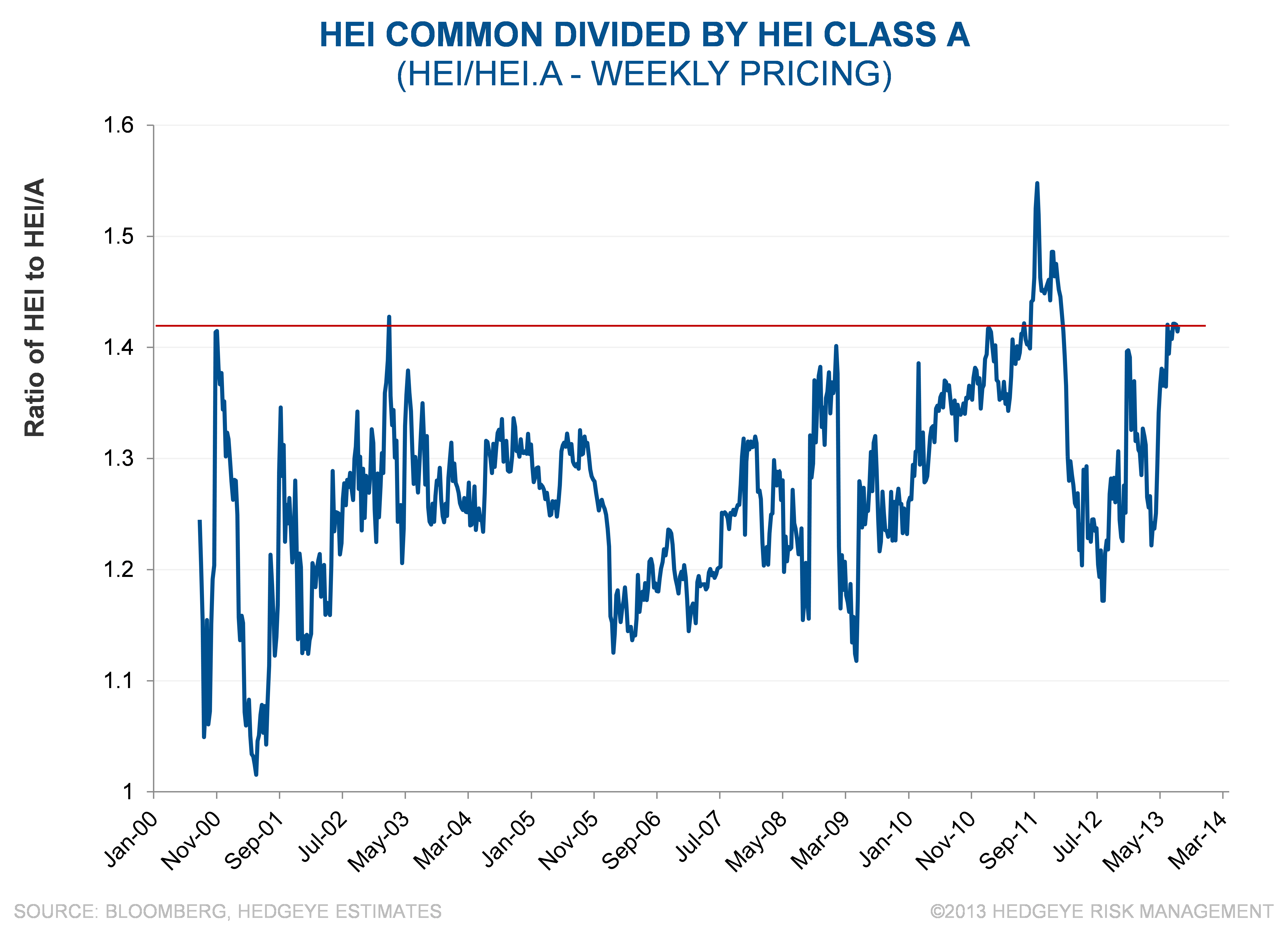HEI vs. HEI/A Pair Opportunity?