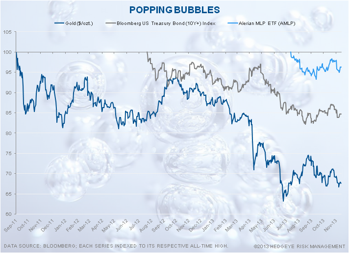 CHART OF THE DAY Weird Bubbles