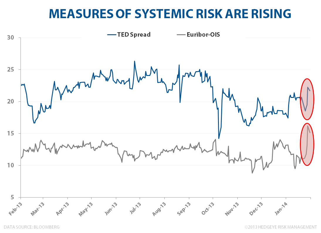 Right Said the TED Spread