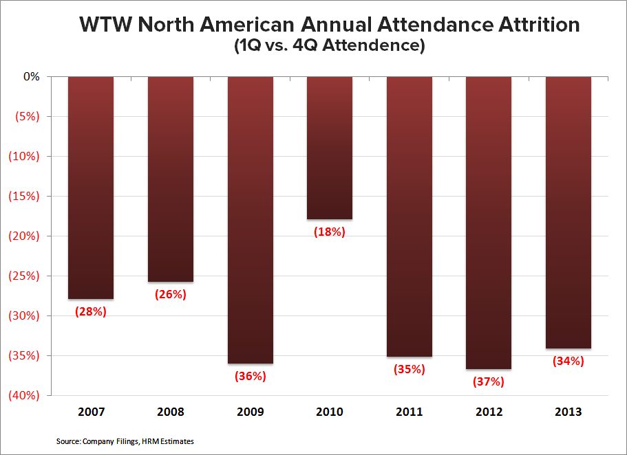 WTW: Not Out of the Woods Yet