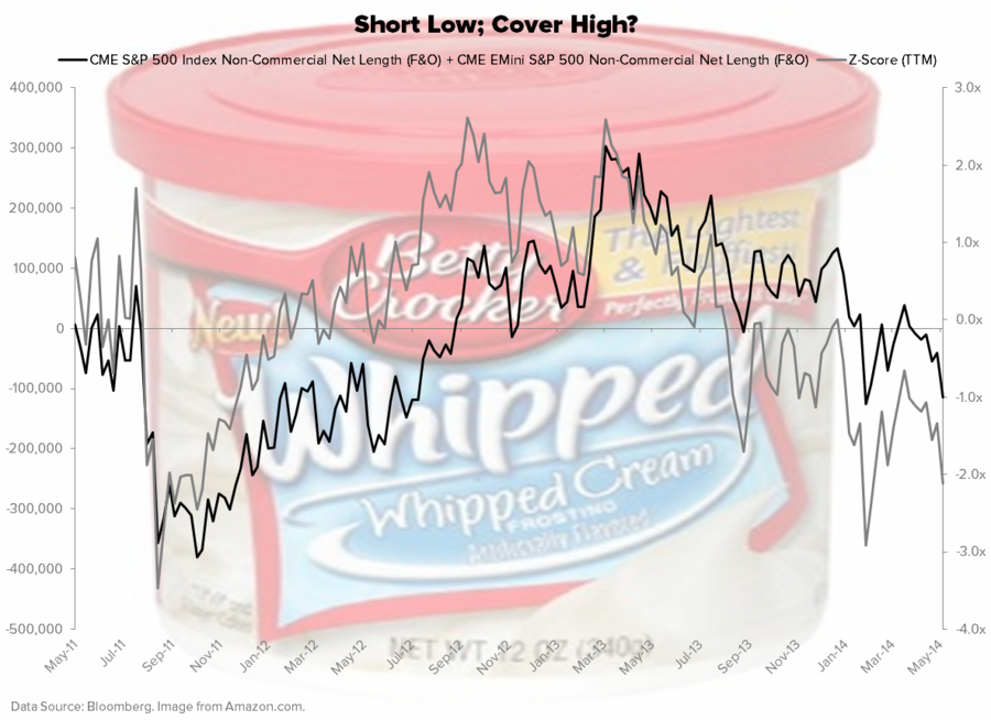 Chart of the Day Short Low; Cover High?