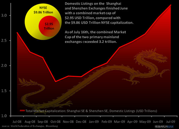 Chart of The Week: Chinese Rising