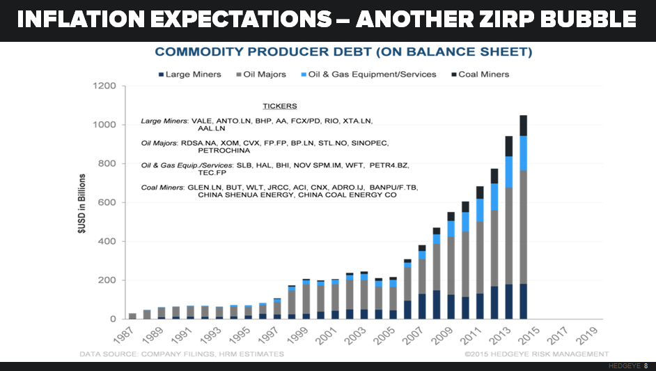 CHART OF THE DAY The Fed's Illusion Of Growth = Bubbles