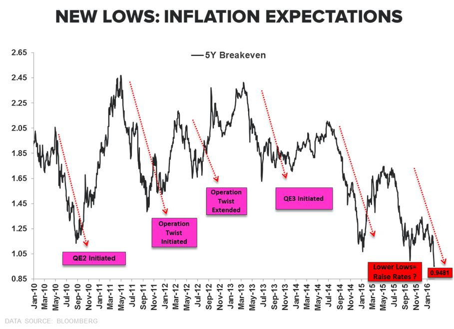 CHART OF THE DAY | Fed Can't Arrest Economic Gravity: New Lows For Inf