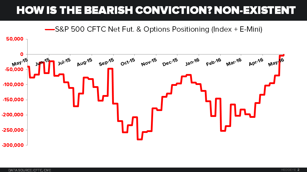 Non Existent Graph Example CHART OF THE DAY: Bearish Sentiment = Non-Existent