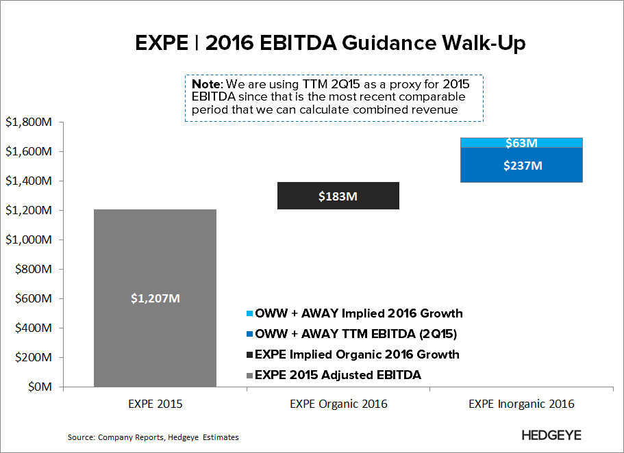 EXPE | “It’s Largely a Cost Story”
