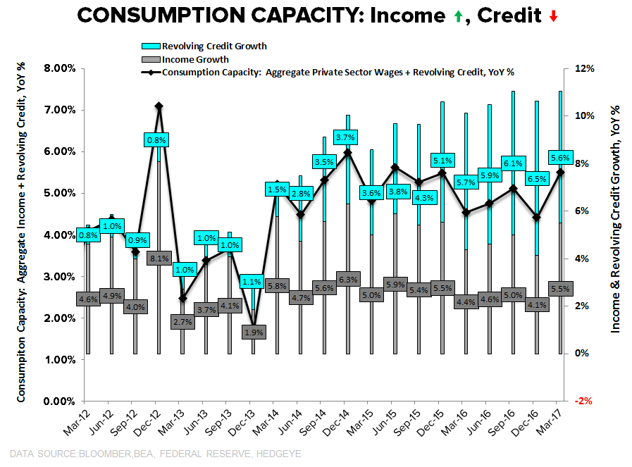 Capacity Income Income Growth Is At An 18-Month High