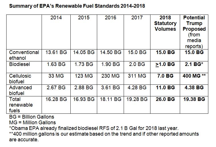 Media Reports: EPA Will Propose to Maintain Higher Ethanol & Renewable