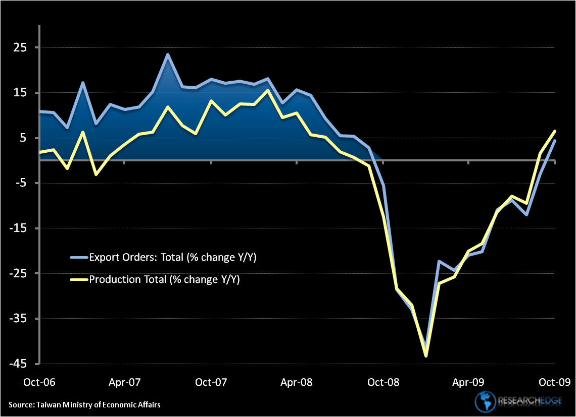 Taiwanese Export Inflection