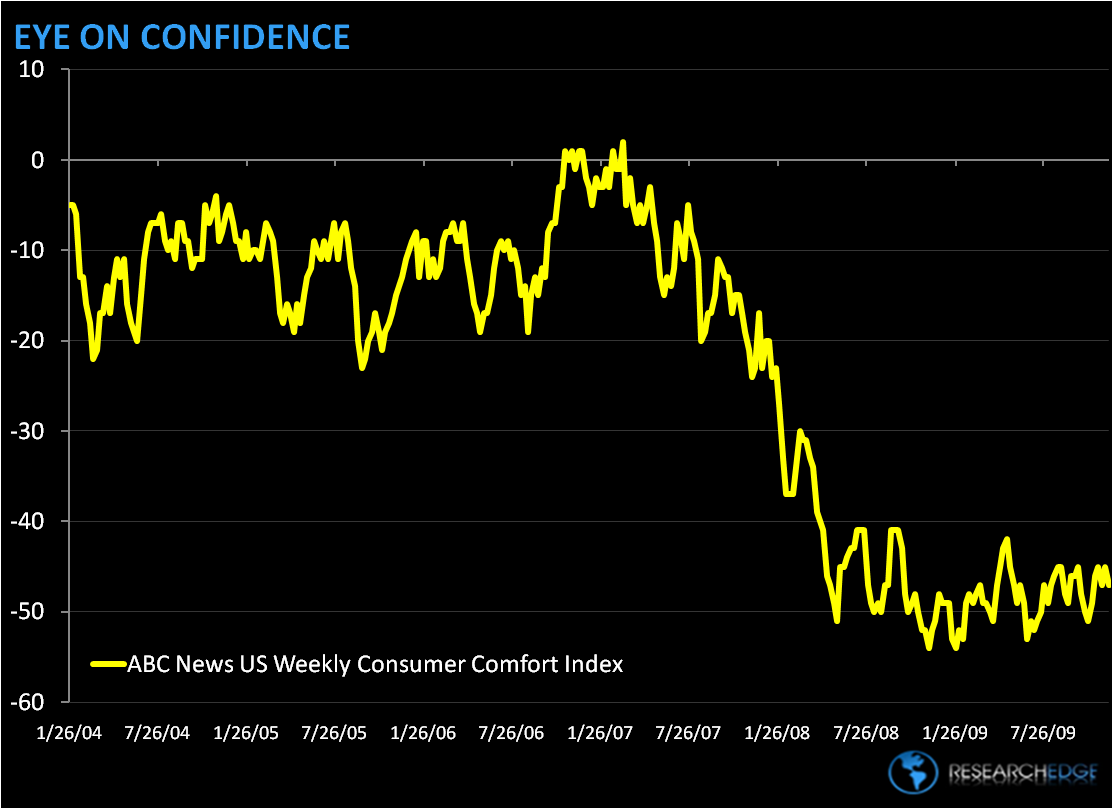ABC CONSUMER CONFIDENCE READING