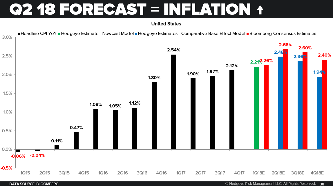 US Inflation #Accelerating