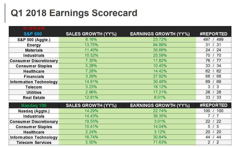 Earnings Season Still Strong After All These Quarters