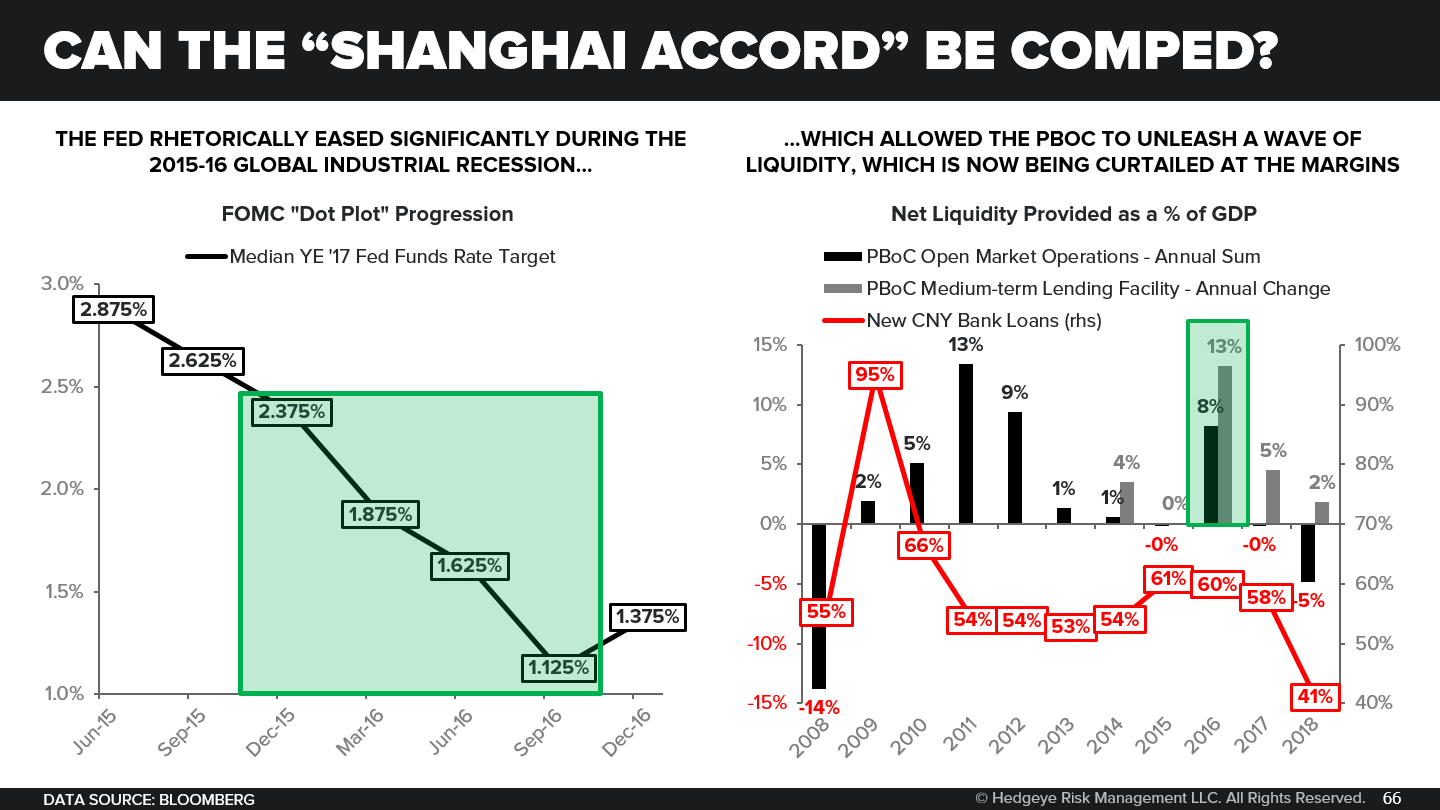 ChinaSlowing, Reiterated