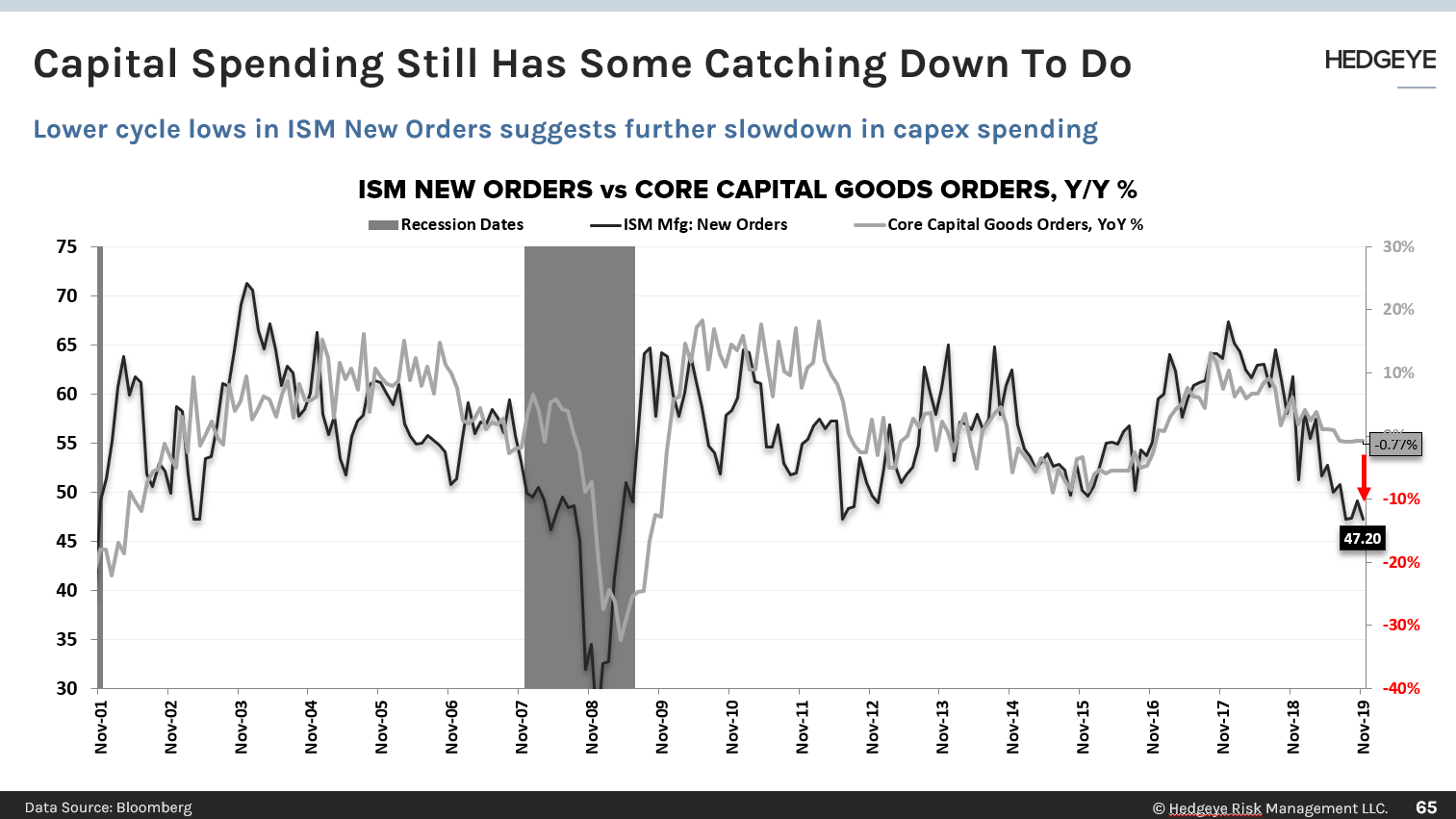 CHART OF THE DAY: CapEx Has Catching Down To Do