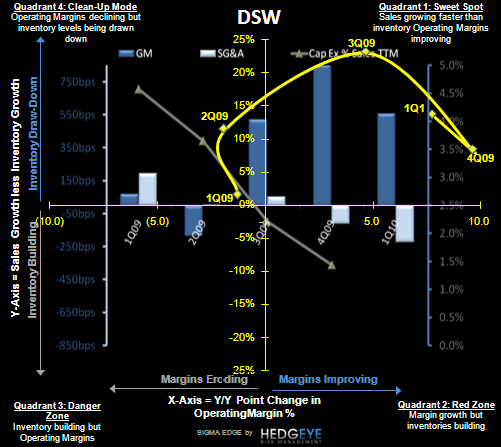 R3: DSW: Quick Take